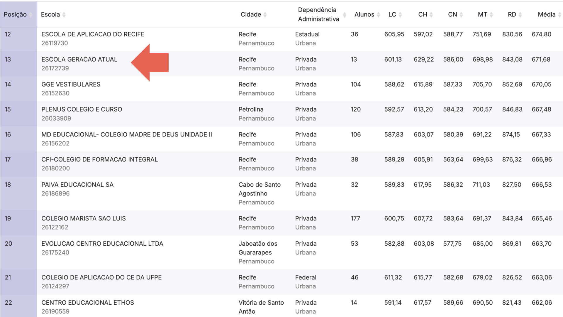 Ranking ENEM 2024 - Colégio Geração Atual